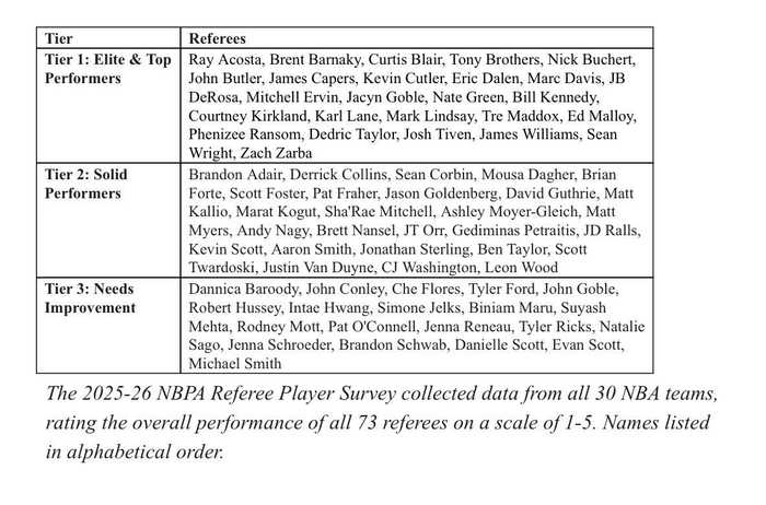 NBA裁判评级出炉,布拉泽斯等3人获评精英裁判