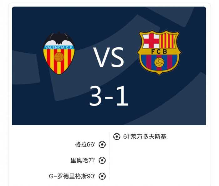 瓦伦西亚3-1逆转巴萨，莱万告别战破门